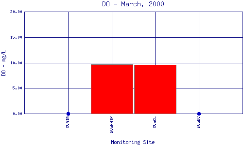 DO Plot