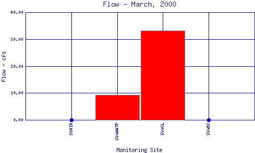 Flow Plot