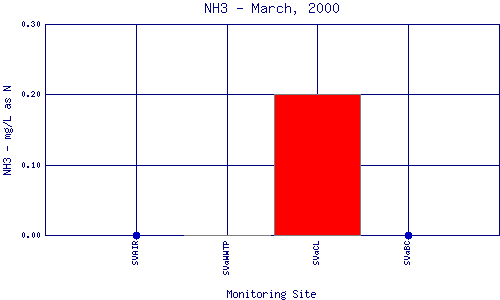 NH3 Plot