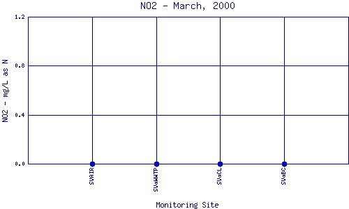 NO2 Plot