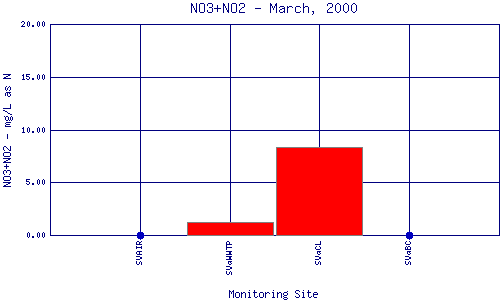 NO3+NO2 Plot