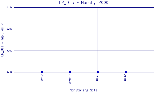 OP_Dis Plot