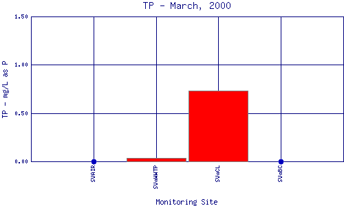TP Plot