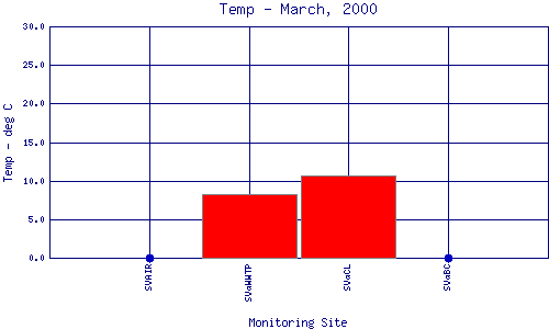 Temp Plot