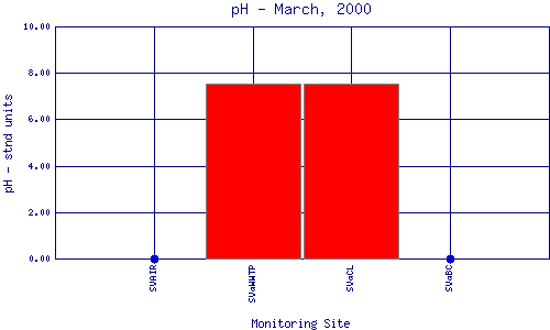 pH Plot
