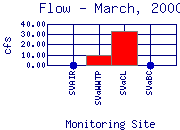 Flow Plot
