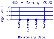 NO2 Plot