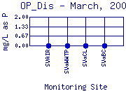 OP_Dis Plot