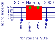 SC Plot
