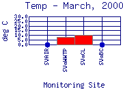 Temp Plot