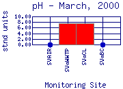 pH Plot