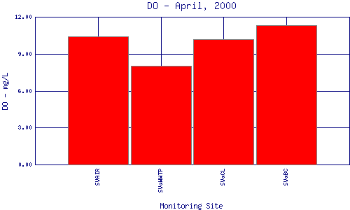DO Plot