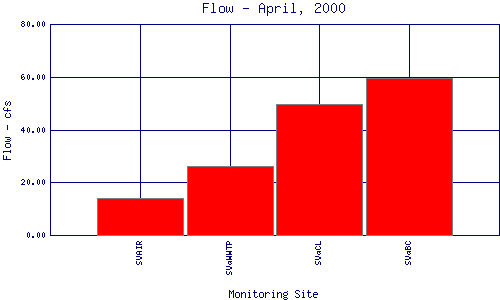Flow Plot