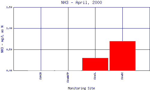 NH3 Plot