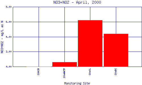 NO3+NO2 Plot