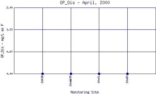 OP_Dis Plot