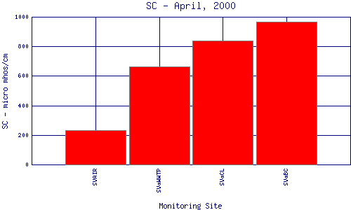 SC Plot