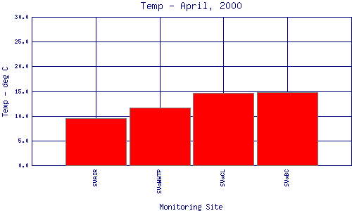 Temp Plot