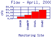 Flow Plot