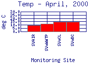 Temp Plot