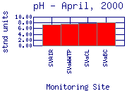pH Plot