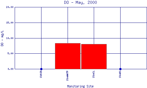 DO Plot
