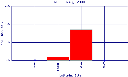 NH3 Plot