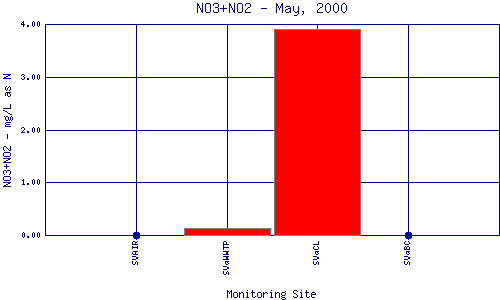 NO3+NO2 Plot