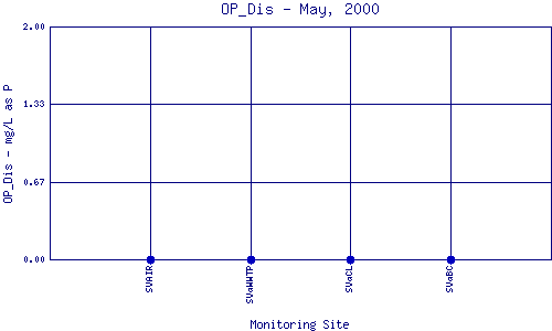 OP_Dis Plot