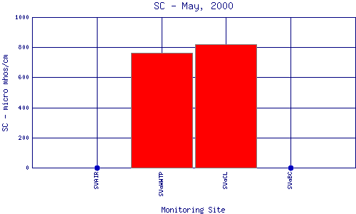 SC Plot