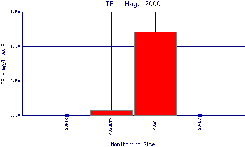 TP Plot