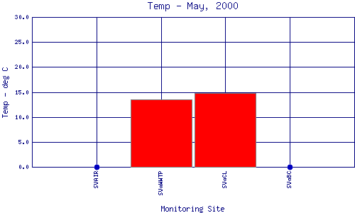 Temp Plot