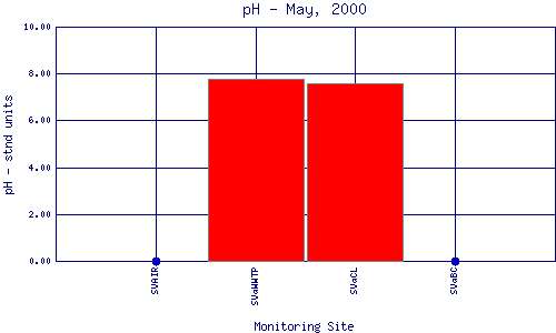 pH Plot