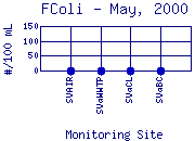 FColi Plot