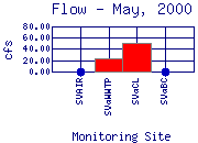 Flow Plot