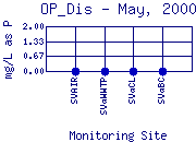 OP_Dis Plot