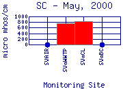 SC Plot