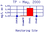 TP Plot