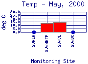 Temp Plot