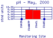 pH Plot