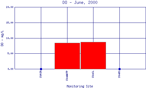 DO Plot
