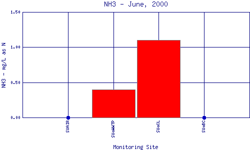 NH3 Plot