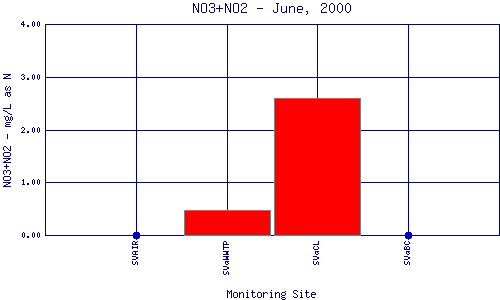 NO3+NO2 Plot
