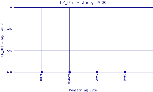 OP_Dis Plot