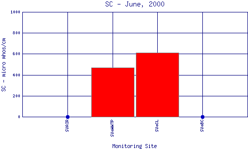 SC Plot