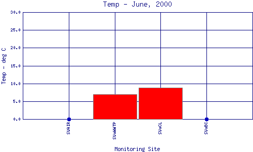 Temp Plot