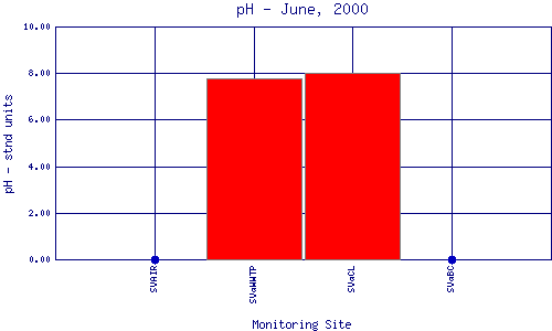 pH Plot