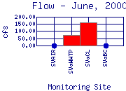 Flow Plot