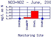 NO3+NO2 Plot