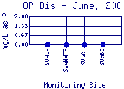 OP_Dis Plot
